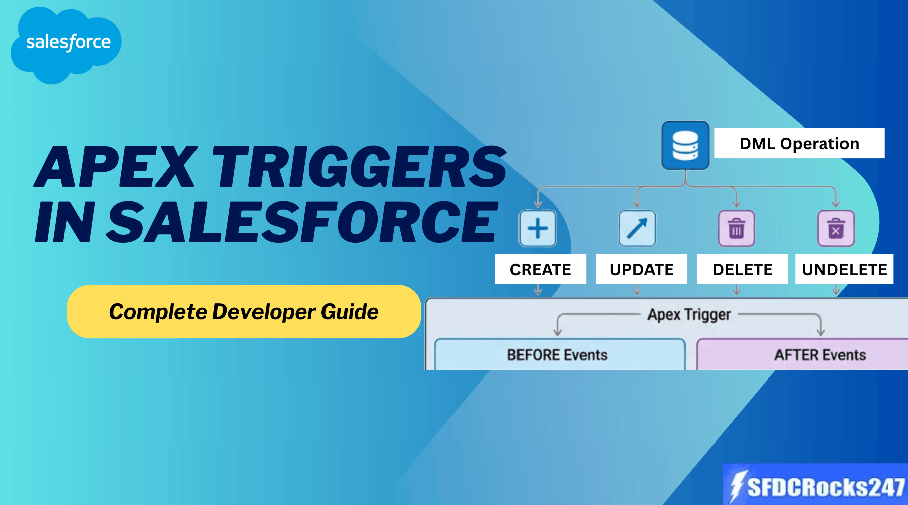 Apex Triggers in Salesforce: The Complete Developer Guide (2026 ...